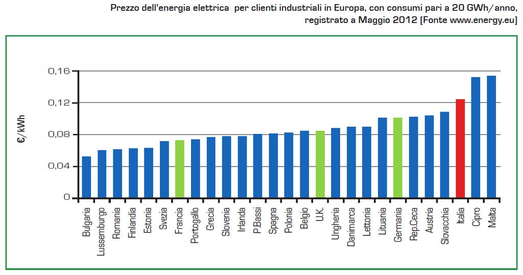 Le imprese industriali italiane scontano un importante deficit di competitività perché il prezzo della energia è mediamente