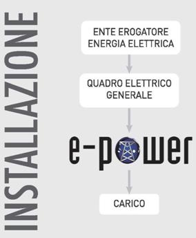 La soluzione tecnica il risparmio ottenibile L autotrasformatore E-power per il controllo delle armoniche permette: Risparmi sui consumi di energia elettrica Riduzione del fabbisogno della potenza