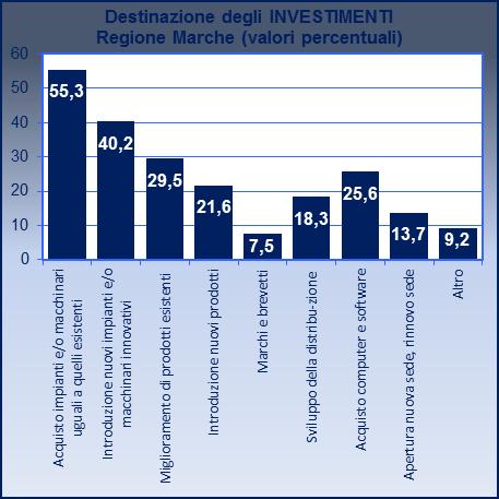 Investimenti Le imprese marchigiane hanno mostrato una crescente convinzione nella ricerca di un maggiore grado di competitività a livello internazionale e di un aumento della produttività, tanto che