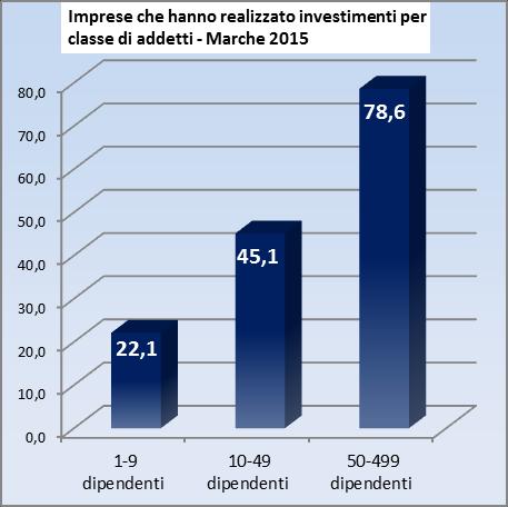 Nei precedenti anni, gli investimenti risultavano tuttavia meno significativi: nel 2012 la quota si attestava al 27% e nel 2013 al 26%.