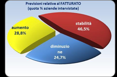 Per quanto riguarda il fatturato, la quota di ottimisti risulta più ampia con un 29% delle segnalazioni, mentre i pessimisti si attestano sempre al 25% con un 46% di stabili.