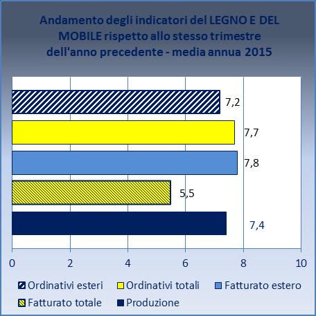 L indicatore della produzione del comparto ha mostrato il migliore progresso fra tutti i settori monitorati (in compagnia delle industrie metalmeccaniche) con una performance annuale pari al +7,4%,