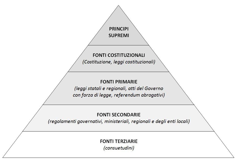 Gerarchia 15 GERARCHIA: nel conflitto tra le regole poste da due fonti, prevale la regola posta dalla fonte superiore 1.Presuppone un ordinamento a gradi (KELSEN) piramidale dell ordinamento 2.