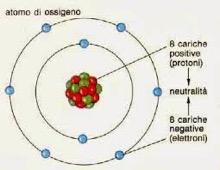 La loro caratteristica principale è quella di essere dotati di una carica elettrica negativa.