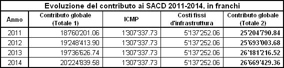 Tabella 14: Evoluzione 2011-2014 del contributo ai SACD d interesse pubblico Per la consulenza materno pediatrica, finanziata in base al numero di unità corrispondenti ad un tempo pieno, sono state