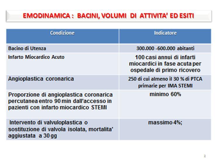 b) Individua come standard di attività ed esiti un volume di attività di almeno 250 PTCA all anno, di cui il 30 % primarie e che almeno 60 % degli STEMI sia trattato con PTCA primaria entro 90 minuti.