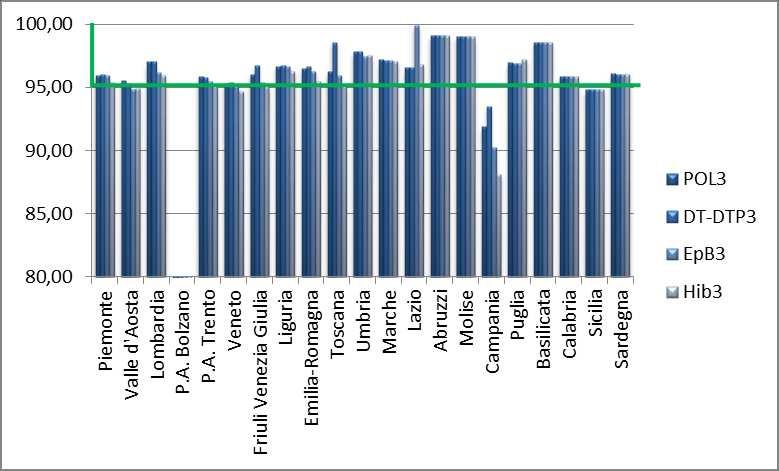 1.1. Copertura vaccinale nei bambini a 24 mesi per ciclo base (3 dosi) (polio, difterite, tetano, epatite B, pertosse, Hib) (%) 2011 POL3 DT DTP3 EpB 3 Hib3 Piemonte 95,91 96,01 95,91 95,41 Valle d