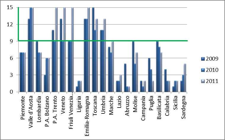 2. Proporzione di persone che hanno effettuato test di screening di primo livello, in un programma organizzato, per cervice uterina, mammella, colon retto (score) 2009 2010 2011 Piemonte 7 7 7 Valle