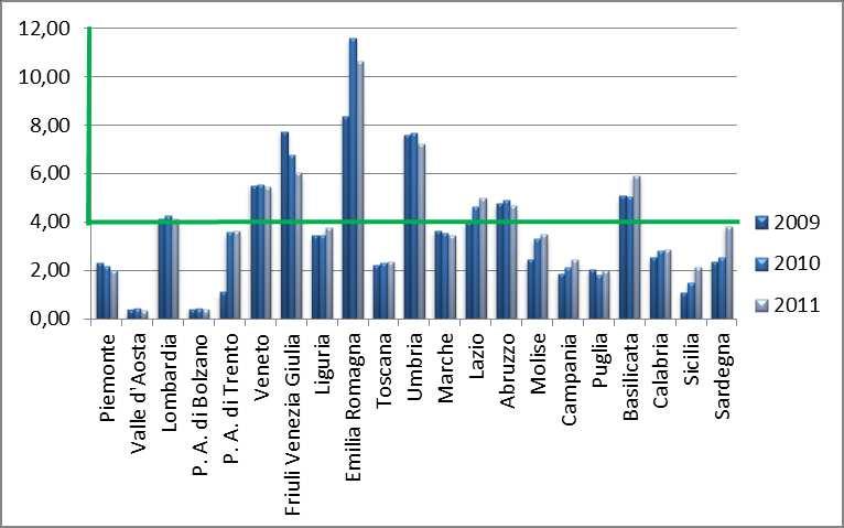 8 Percentuale di anziani 65 anni trattati in ADI 2009 2010 2011 Piemonte 2,31 2,16 2,00 Valle d Aosta 0,38 0,43 0,36 Lombardia 4,11 4,27 4,14 P.A. Bolzano 0,41 0,42 0,41 P.A. Trento 1,10 3,57 3,62 Veneto 5,51 5,55 5,44 Friuli V.