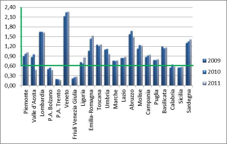 10.2 Numero di posti in strutture residenziali e semiresidenziali che erogano assistenza ai disabili ogni 1.