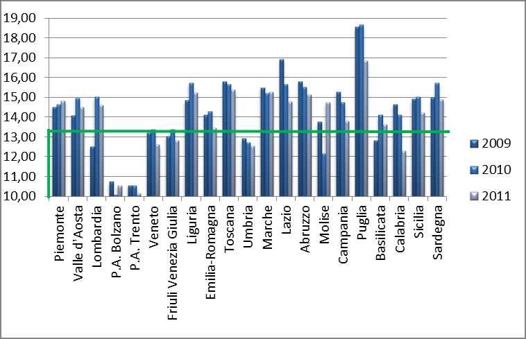 12 Costo percentuale dell assistenza farmaceutica territoriale (comprensiva della distribuzione diretta e per conto) 2009 2010 2011 Piemonte 14,51 14,65 14,83 Valle d Aosta