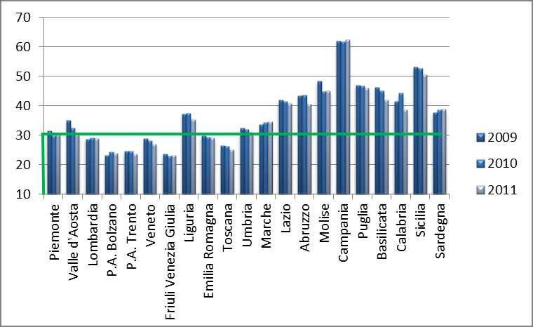 18 Percentuale parti cesarei 2009 2010 2011 Piemonte 31,44 29,96 30,24 Valle d Aosta 34,98 32,57 30,23 Lombardia 28,74 29,22 28,96 P.A. Bolzano 23,18 24,31 23,89 P.