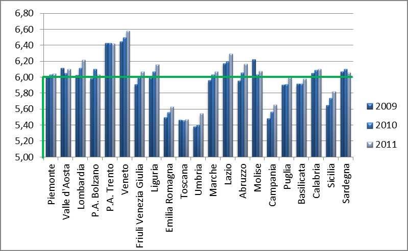 20 Degenza media trimmata standardizzata per case-mix (giornate) 2009 2010 2011 Piemonte 6,02 6,03 6,04 Valle d Aosta 6,12 6,05 6,10 Lombardia 6,02 6,12 6,22 P.A. Bolzano 5,99 6,11 6,03 P.A. Trento 6,43 6,43 6,42 Veneto 6,45 6,50 6,58 Friuli V.