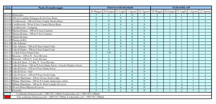 PROVINCIA DI RAVENNA Tabella 3.3.2.2: Risultati dei parametri microbiologi - Provincia di Ravenna I dati complessivamente sono in linea con la qualità eccellente storicamente mantenuta negli anni.