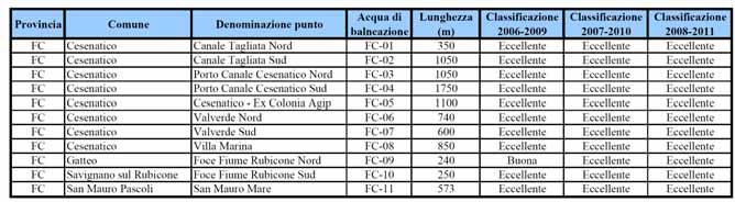 Ravenna 3: Classificazione  Forlì-Cesena