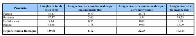 dall imboccatura (Ordinanza Balneare Regione Emilia-Romagna n. 1/2011) misurati a semicerchio dalla cima dei moli guardiani, se presenti.