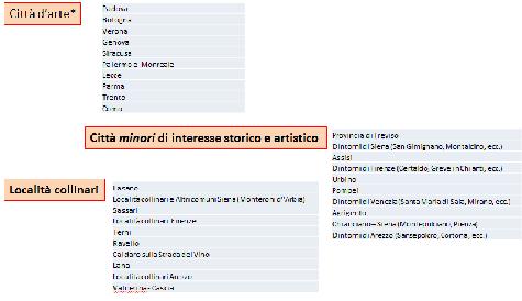 ! Ed è anche l evidenza che il visitatore non è alla ricerca di singole monadi turistiche ma di esperienze di vita che possono realizzarsi solo se le destinazioni sono in grado di integrare luoghi e