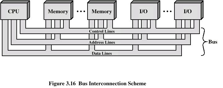 Bus di controllo n Per controllare accesso e uso delle linee dati e indirizzi M write: scrittura dei dati sul bus alla locazione di M M read: mette sul bus i dati della locazione di M Richiesta bus: