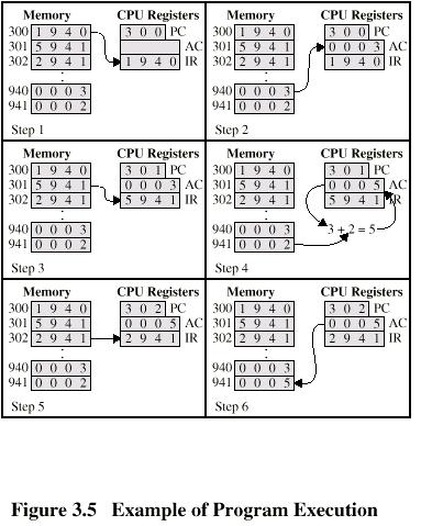 Esempio n Ipotetica macchina con Registri PC, IR, AC (accumulatore) n Parole di M di 16 bit n Dati e istruzioni di 16 bit n Alcuni codici operativi (4 bit è 16 diversi codici) 0001: carica in AC una