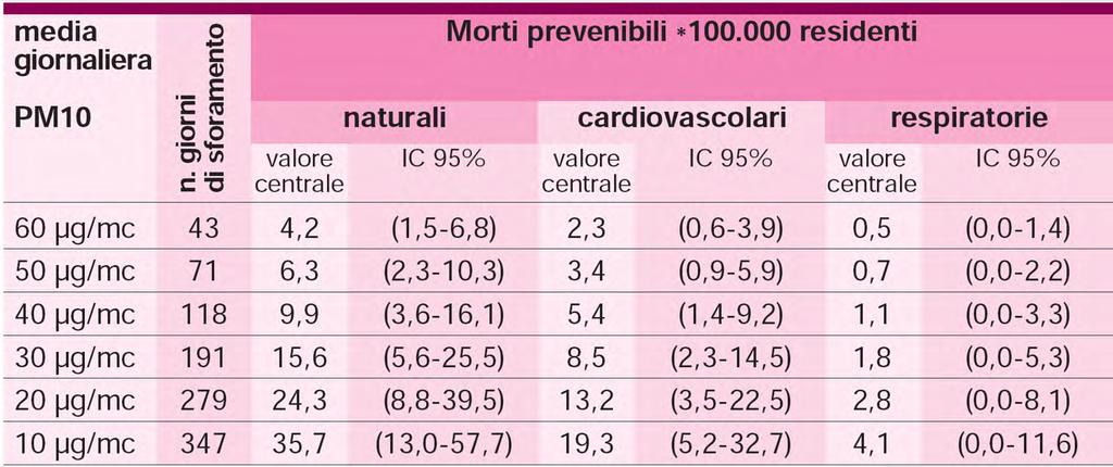 Stima dei possibili benefici, nella città di Trieste, di una riduzione dei livelli di inquinamento atmosferico da PM10 Morti causa-specifici