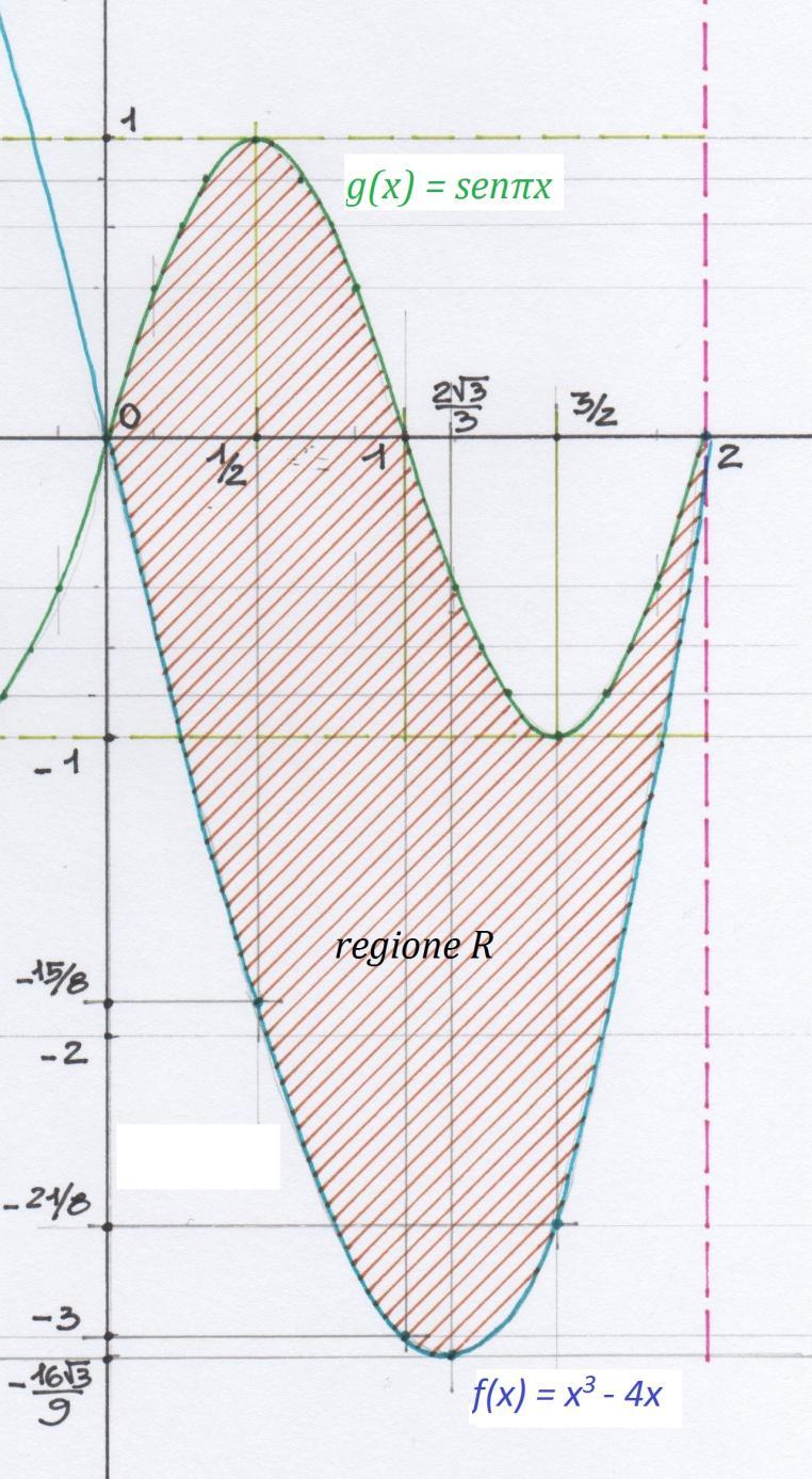 3.Sia R la regione del piano delimitata da G f e G g sull intervallo. Si calcoli l area di R.