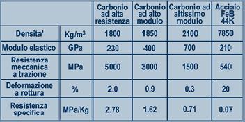 diverse resistenze a rottura. In base alle caratteristiche meccaniche vengono classificate con delle sigle: HS (high stiffness), IM (intermediate modulus), HM (high modulus), UHM (ultra high modulus).