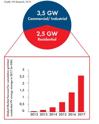 IL MERCATO FOTOVOLTAICO CON I SISTEMI DI ENERGY STORAGE: PROSPETTIVE E SVILUPPI FUTURI > 6 GW di storage previsti