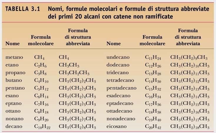 Negli alcani c è un rapporto fisso tra il numero di C e