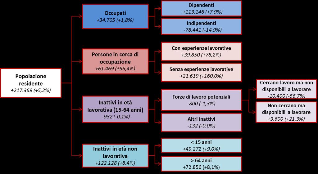 Figura 2 La dinamica del mercato del lavoro in Emilia-Romagna II trimestre 2017/II trimestre 2016 (valori assoluti e variazioni %) Figura 3 La dinamica del mercato del lavoro in Emilia-Romagna II