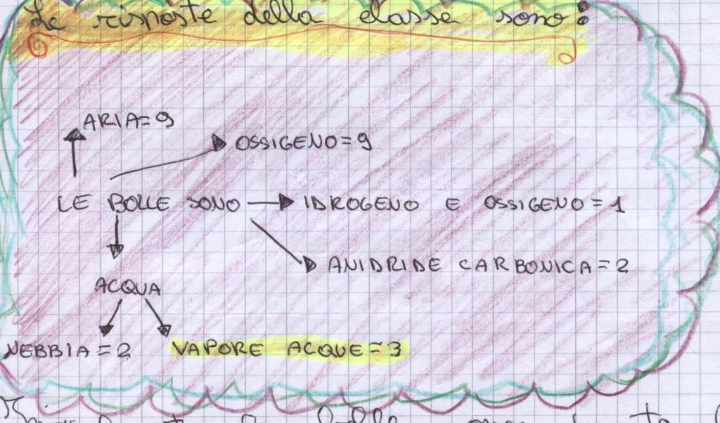 E vapore acqueo che si forma a causa del calore (Cristian) Un insieme d aria creata dal riscaldamento dell acqua (Margherita) Sono una parte di ossigeno e idrogeno che con il calore si separano