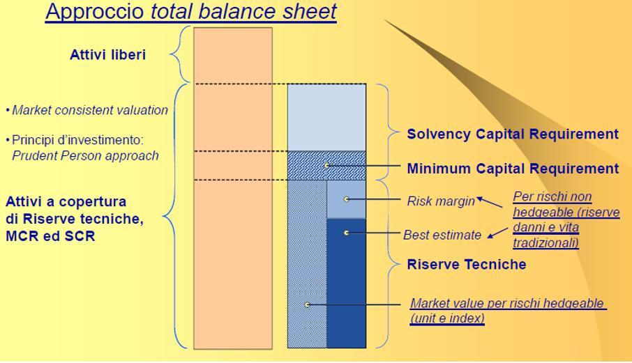 Solvency II: Approccio Total Balance Sheet Solvency II si basa sulla valutazione economica dell intero bilancio con attività e passività a valore di mercato, queste ultime