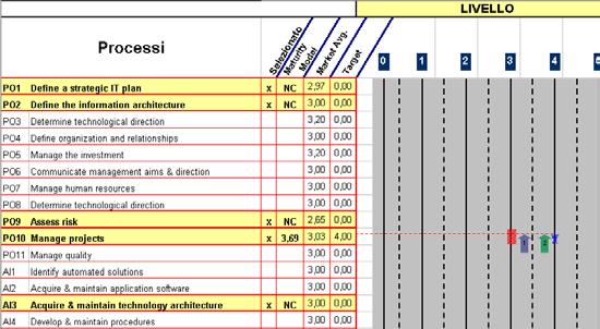 Il progetto CP I passi fondamentali Partenza: dicembre 2002 Sessione informativa / formativa sulla Metodologia Cobit Self-Assessment sui 34 processi Importance/Performance/Risk/Responsible