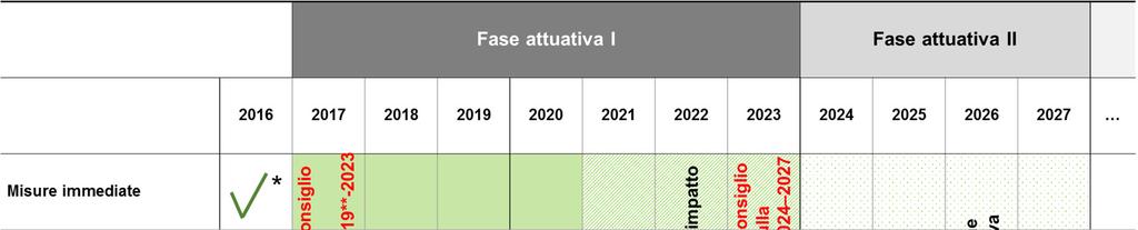 Valutazione complessiva 2026 e continuazione del piano d azione Biodiversità dopo il 2027.