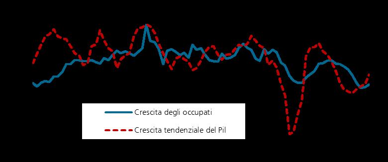 Economia in ripresa Segnali incoraggianti, seppur al momento ancora molto modesti, giungono dalla dinamica occupazionale.