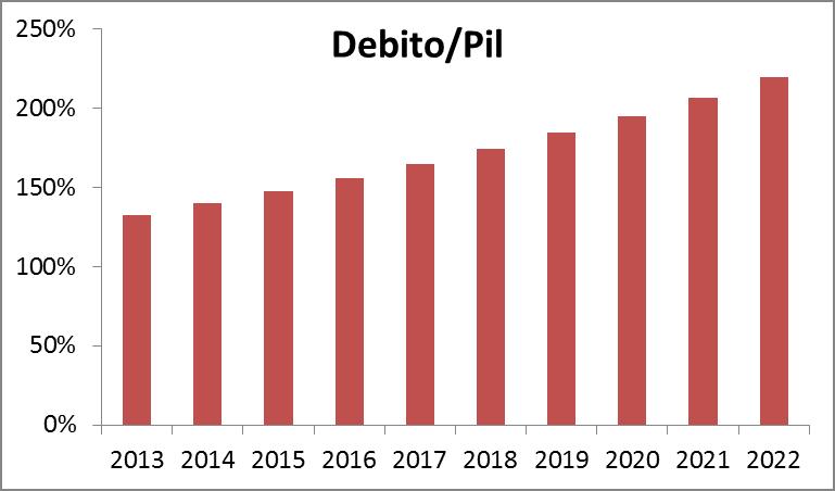 Alle condizioni registrate nel 2013 il debito pubblico italiano sarebbe insostenibile e supererebbe il 200% del Pil in