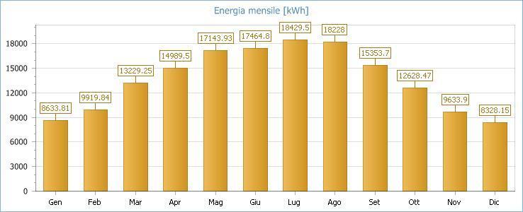 Fig. 1: Energia mensile prodotta dall'impianto