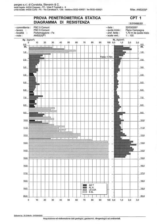 A corredo di quanto sopra riportato, riportiamo una prova penetrometrica, ubicata nei pressi dell area in esame,