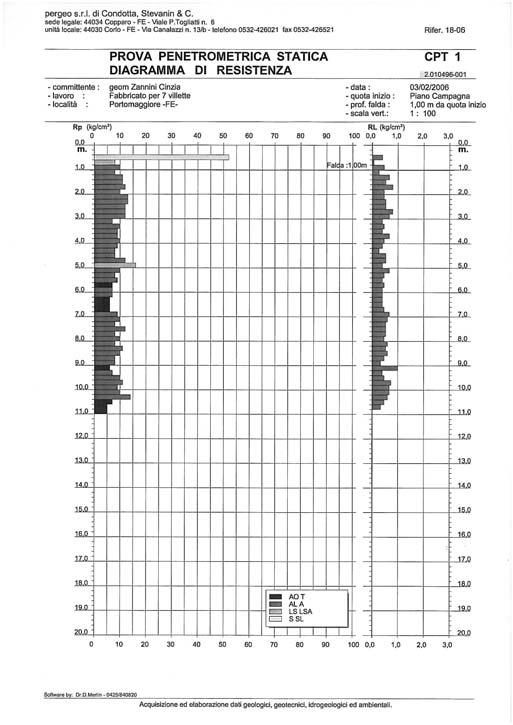 2.10.1 ANS2(10) Riduzione del rischio sismico - I Livello di approfondimento: la Carta dei caratteri predisponenti ai fenomeni di instabilità mostra come questa area non sia caratterizzata dalla