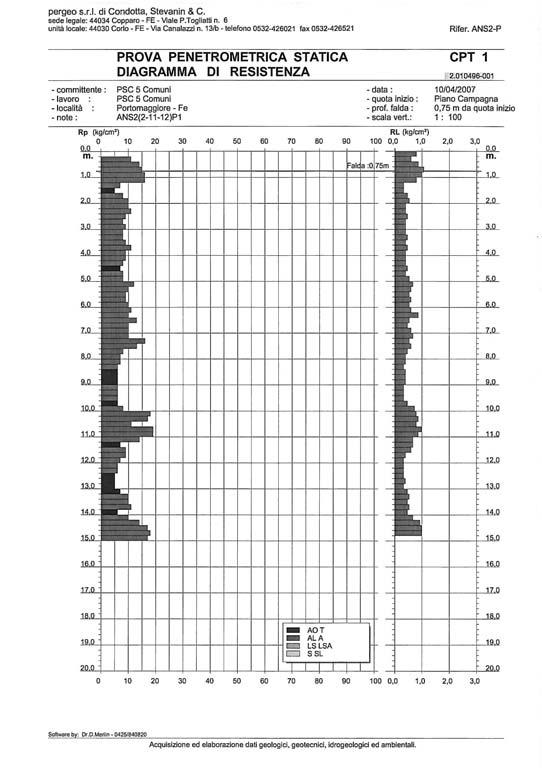 2.2.1 ANS2(2-11-12) Riduzione del rischio sismico - I Livello di approfondimento: la Carta dei caratteri predisponenti ai fenomeni di instabilità mostra come questa area non sia caratterizzata dalla