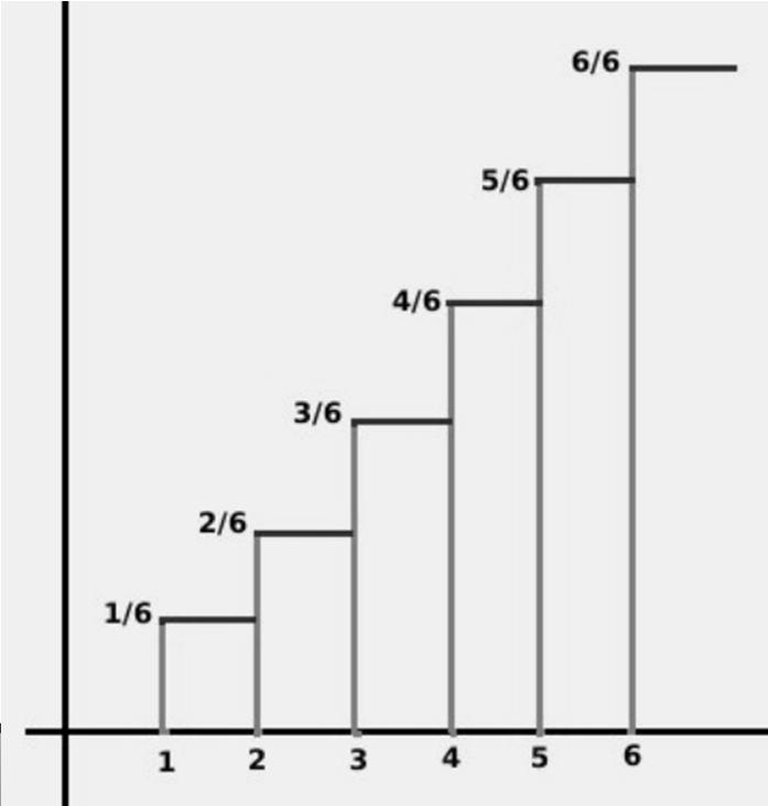 F(x) Rappresentazione grafica di F(x) F(3,14)? F(-0,37)? F(3,57)?