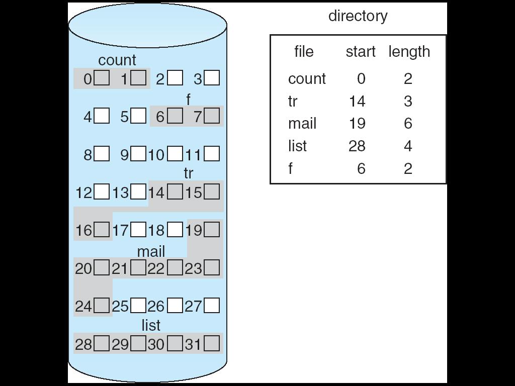 Schema modificato di allocazione contigua! I blocchi sono allocati a gruppi detti estensioni (extent)! Unʼestensione è una collezione di blocchi contigui!