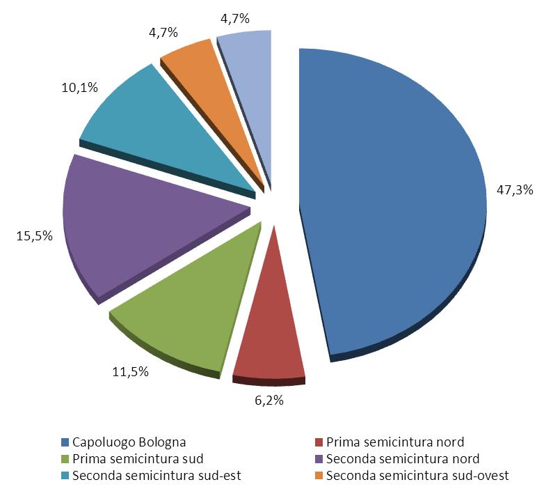 Figura 4: Distribuzione I semestre