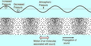 Waves Wave function A sinusoidal wave (monochromatic) is described by φ(x, t) =A sin 2π[ t T ± x λ ] the sign + or corresponds to waves moving in the direction or the opposite direction w.r.t. x, respectively.