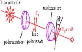 electromagnetic waves A =