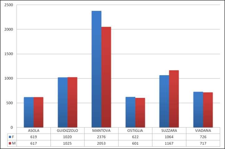 Iscritti per sesso e
