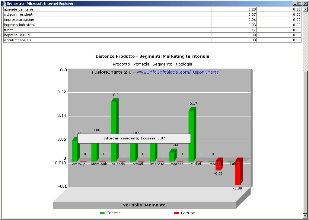 6.5 Elaborazioni - Distanza Prodotto - segmenti In questa elaborazione viene illustrato mediante gli eccessi e le lacune il prodotto più adatto a ciascuna variabile di segmento ovvero quel