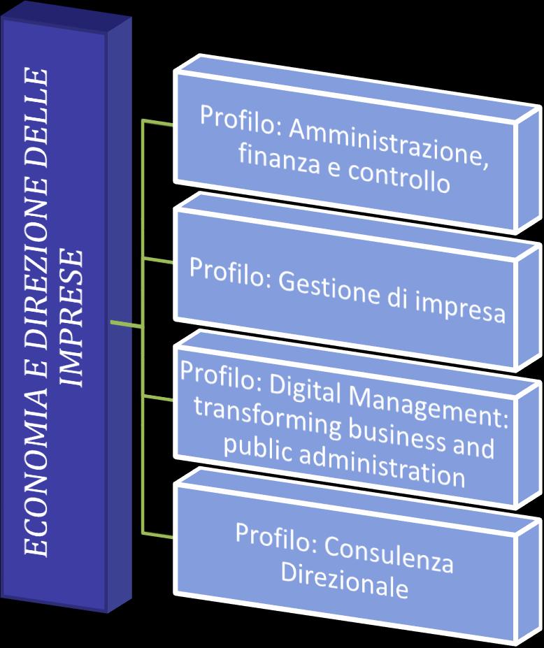 Corso di Laurea Magistrale in ECONOMIA E DIREZIONE DELLE