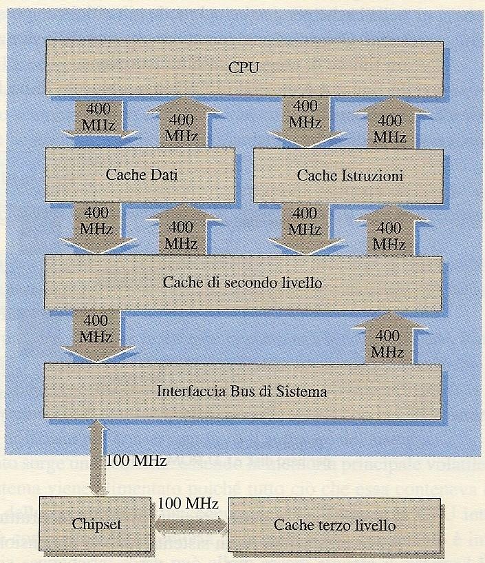 EVOLUZIONE NELLA STRUTTURA DELLE CPU Con l' aumento della frequenza dei microprocessori (oltre 1GHz), la limitazione principale è la velocità del bus (dell'ordine dei 100 MHz).