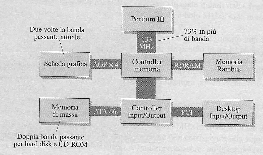 EVOLUZIONE NELLA STRUTTURA DELLE CPU Dal PENTIUM III e con l'aumento delle prestazioni e importanza delle schede grafiche, sono nati BUS