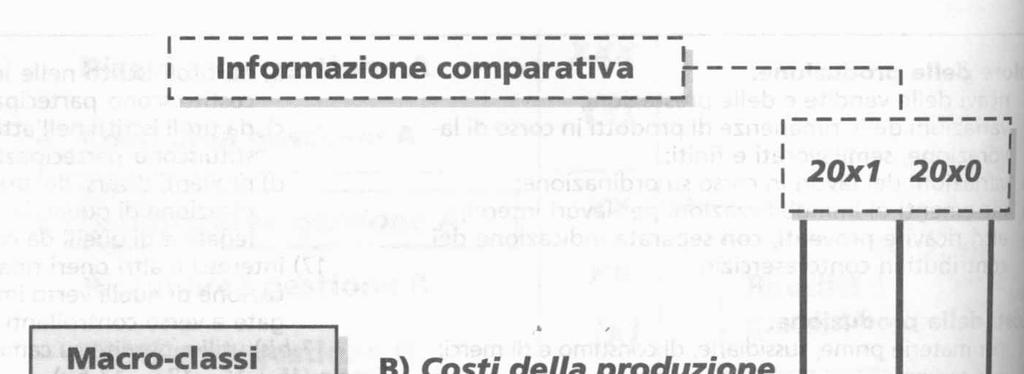 A) Valore della produzione B) Costi della produzione Differenza fra valore e costi della produzione (A-B) Gestione operativa C) Proventi e oneri finanziari